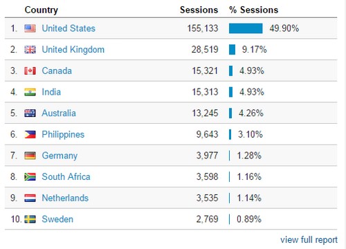Lucid Dreaming Google Analytics May 2016