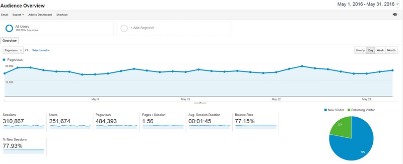 Lucid Dreaming Google Analytics May 2016